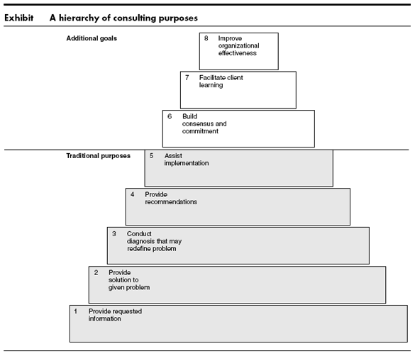 A Hierarchy of Purposes (Source: Harvard Business Review)